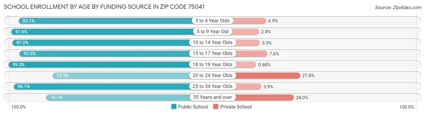 School Enrollment by Age by Funding Source in Zip Code 75041