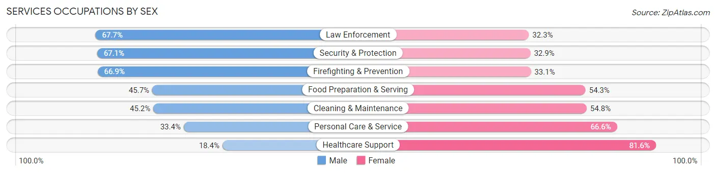Services Occupations by Sex in Zip Code 75041