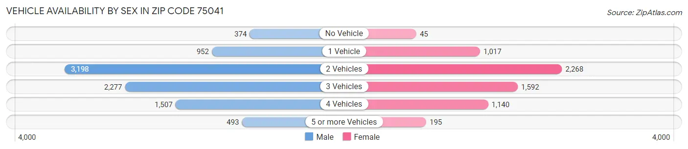 Vehicle Availability by Sex in Zip Code 75041