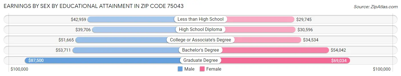 Earnings by Sex by Educational Attainment in Zip Code 75043