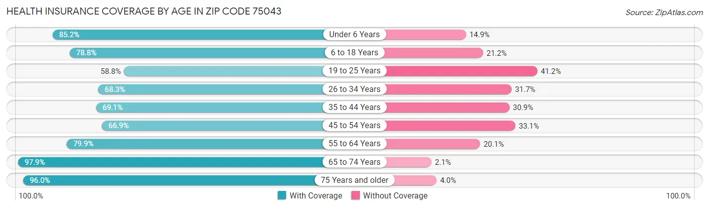 Health Insurance Coverage by Age in Zip Code 75043