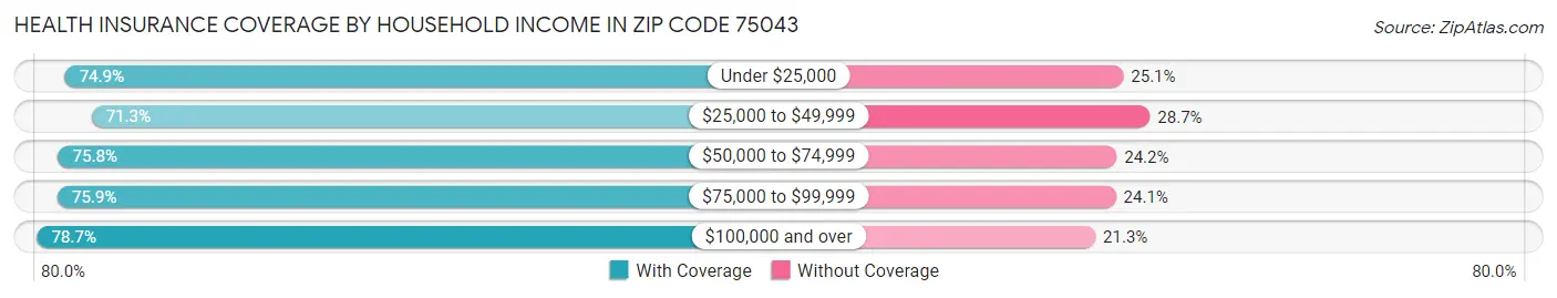 Health Insurance Coverage by Household Income in Zip Code 75043