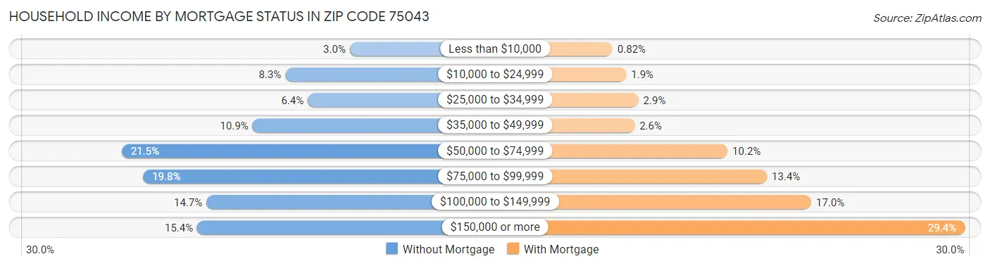 Household Income by Mortgage Status in Zip Code 75043