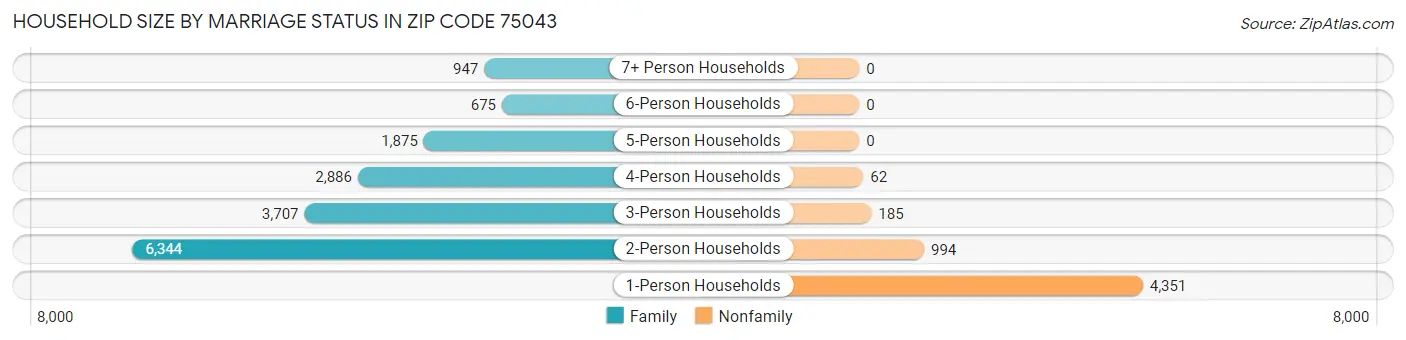 Household Size by Marriage Status in Zip Code 75043