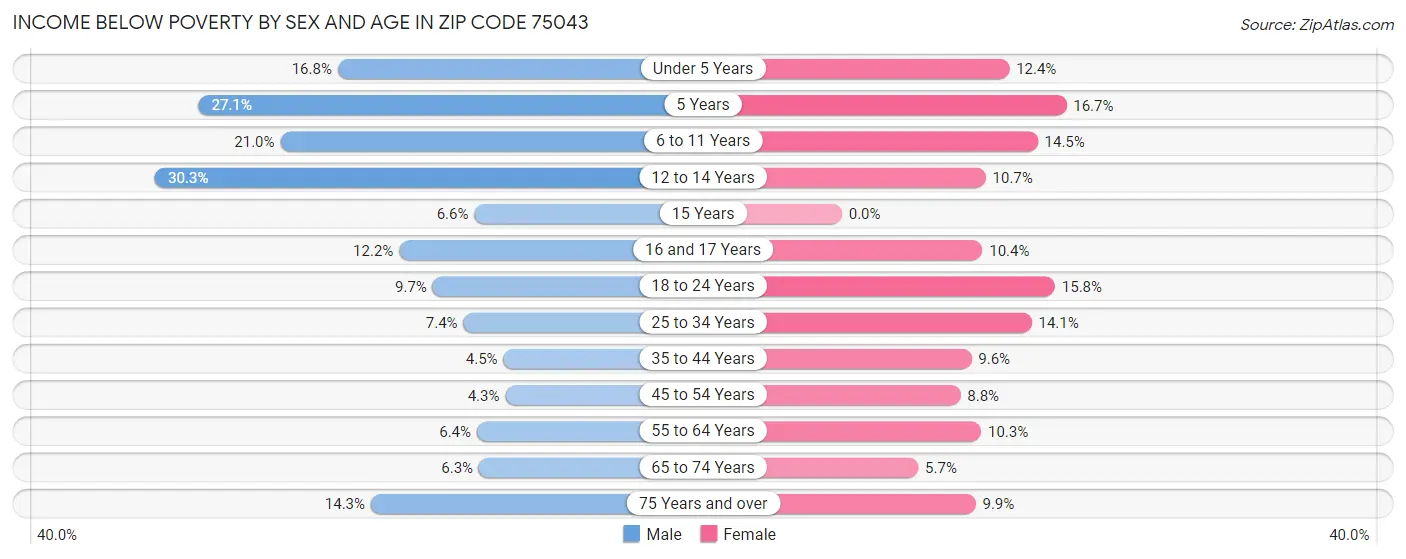 Income Below Poverty by Sex and Age in Zip Code 75043