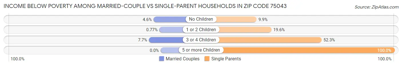 Income Below Poverty Among Married-Couple vs Single-Parent Households in Zip Code 75043