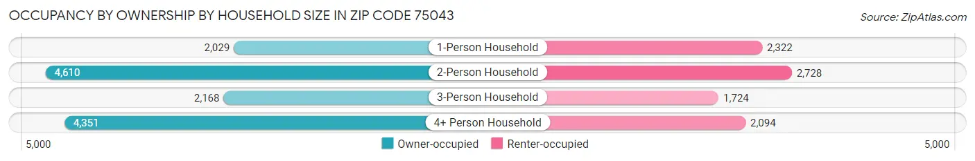 Occupancy by Ownership by Household Size in Zip Code 75043