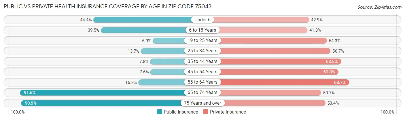 Public vs Private Health Insurance Coverage by Age in Zip Code 75043