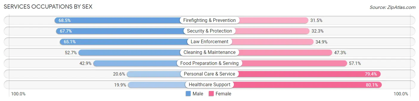 Services Occupations by Sex in Zip Code 75043