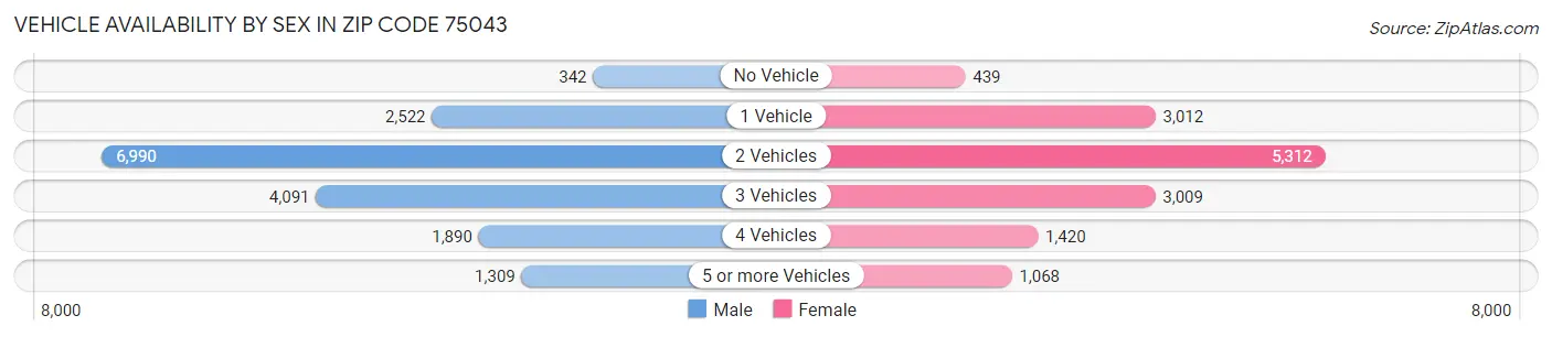 Vehicle Availability by Sex in Zip Code 75043