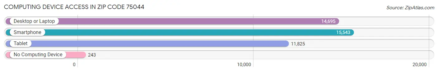 Computing Device Access in Zip Code 75044