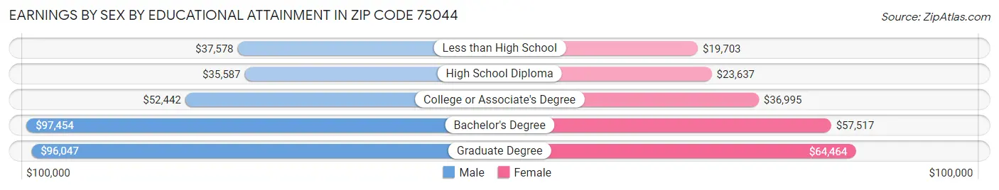 Earnings by Sex by Educational Attainment in Zip Code 75044