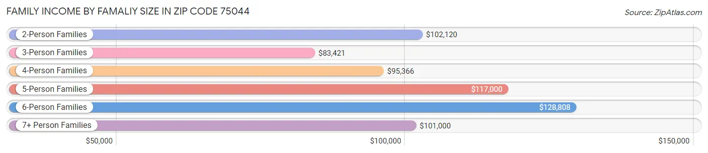 Family Income by Famaliy Size in Zip Code 75044