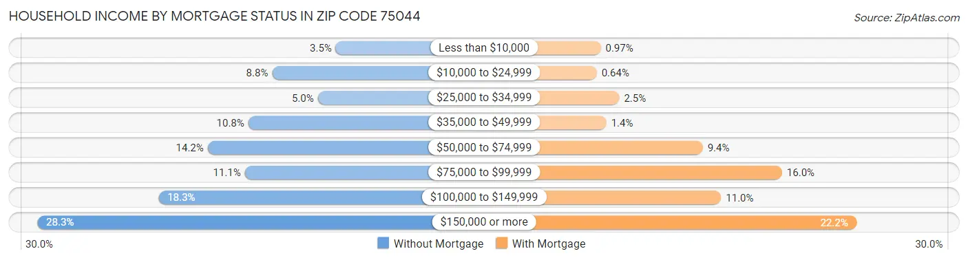 Household Income by Mortgage Status in Zip Code 75044