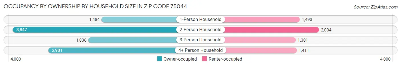 Occupancy by Ownership by Household Size in Zip Code 75044