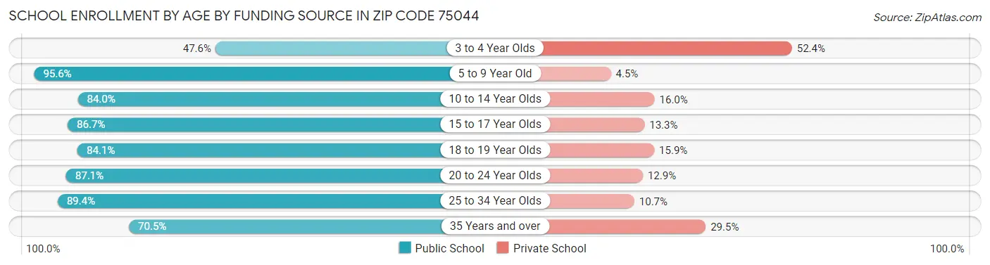 School Enrollment by Age by Funding Source in Zip Code 75044