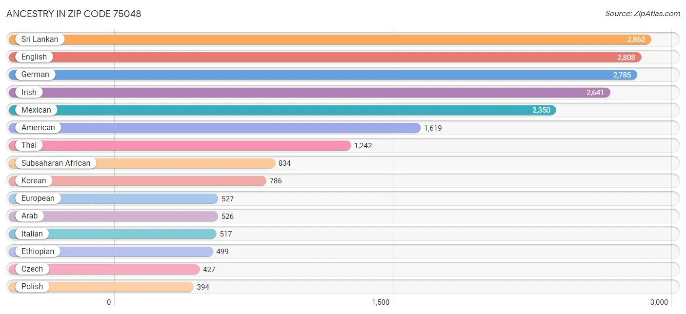 Ancestry in Zip Code 75048