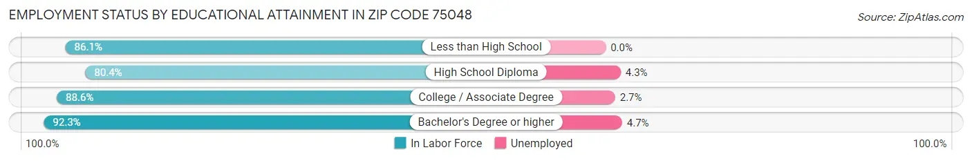 Employment Status by Educational Attainment in Zip Code 75048