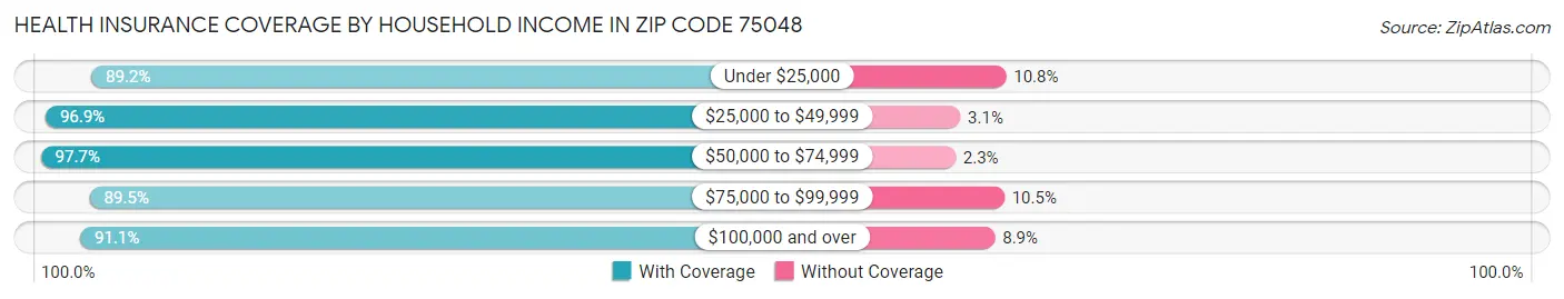 Health Insurance Coverage by Household Income in Zip Code 75048