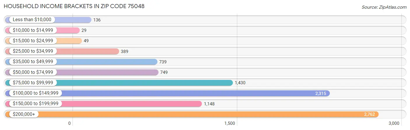 Household Income Brackets in Zip Code 75048