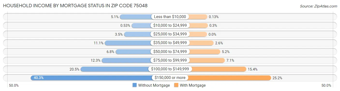 Household Income by Mortgage Status in Zip Code 75048