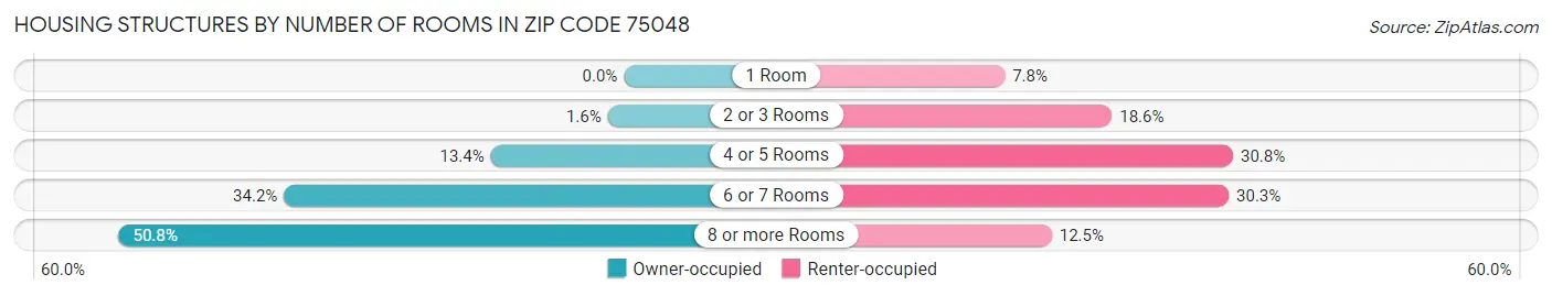 Housing Structures by Number of Rooms in Zip Code 75048