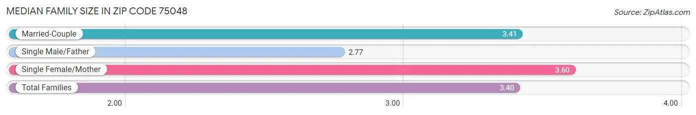 Median Family Size in Zip Code 75048