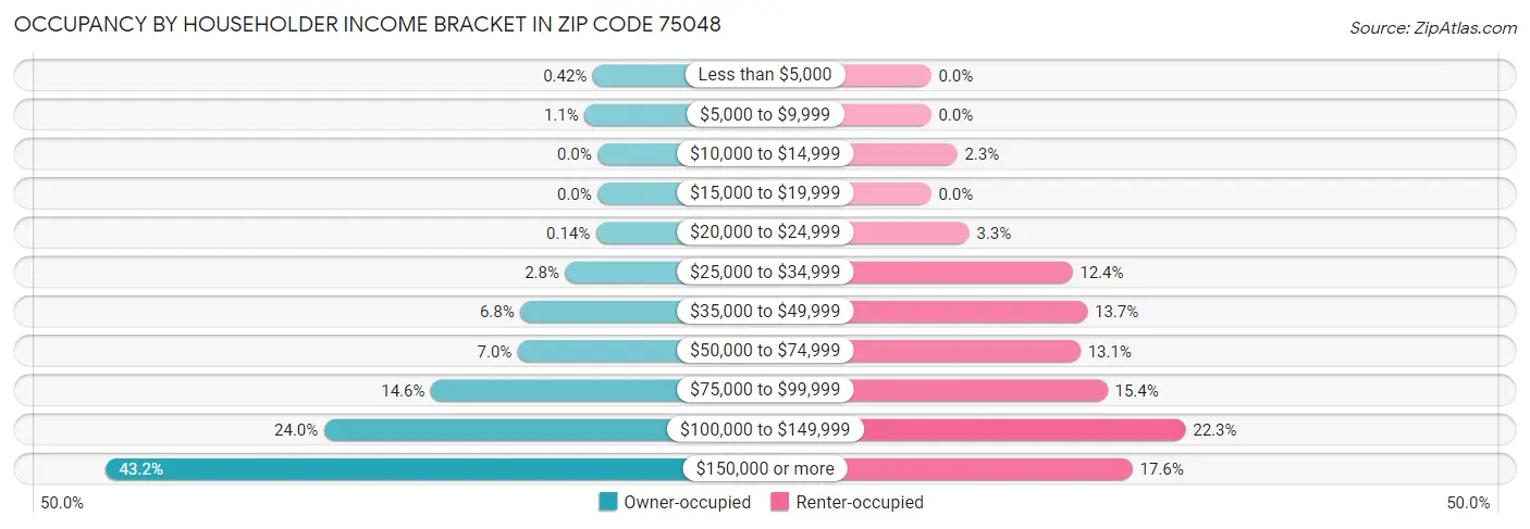Occupancy by Householder Income Bracket in Zip Code 75048