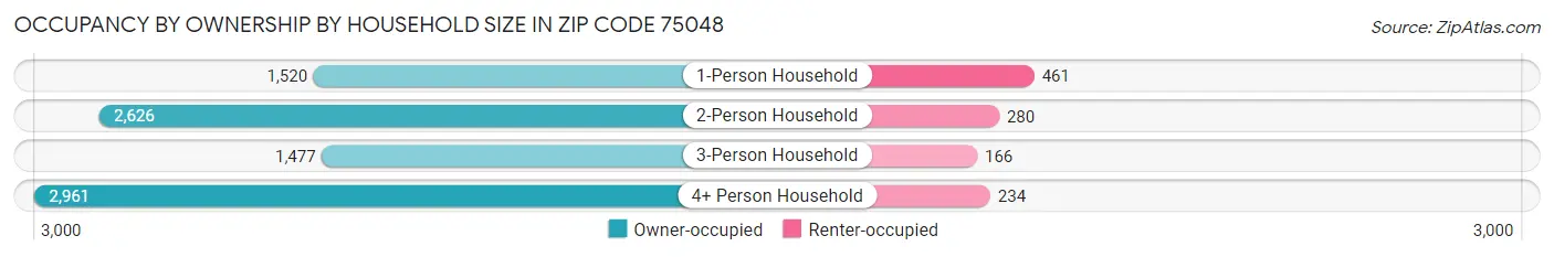 Occupancy by Ownership by Household Size in Zip Code 75048