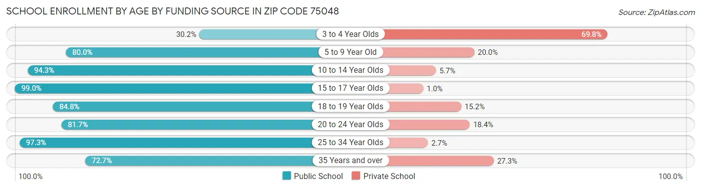 School Enrollment by Age by Funding Source in Zip Code 75048