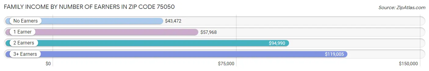 Family Income by Number of Earners in Zip Code 75050