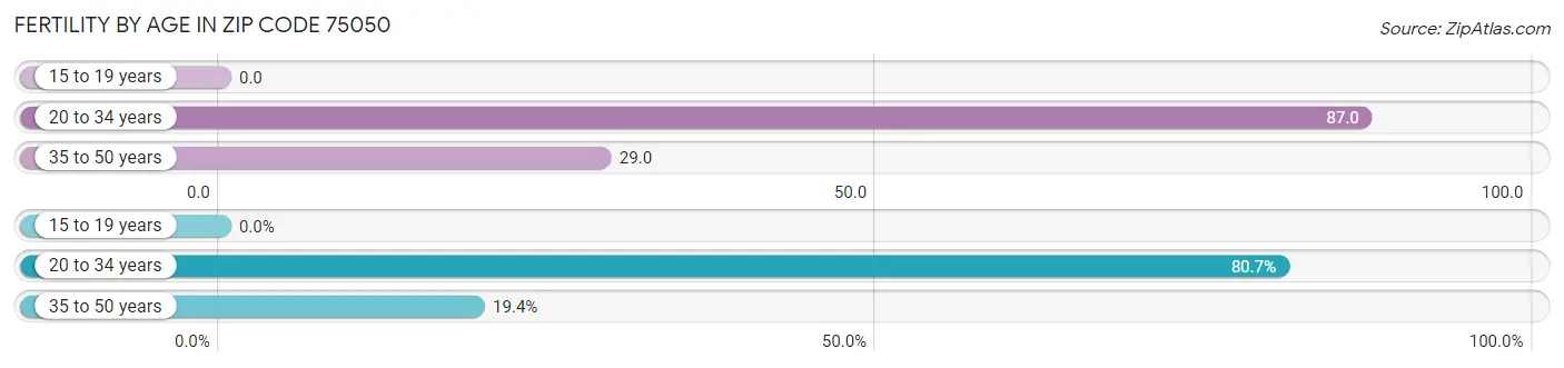 Female Fertility by Age in Zip Code 75050