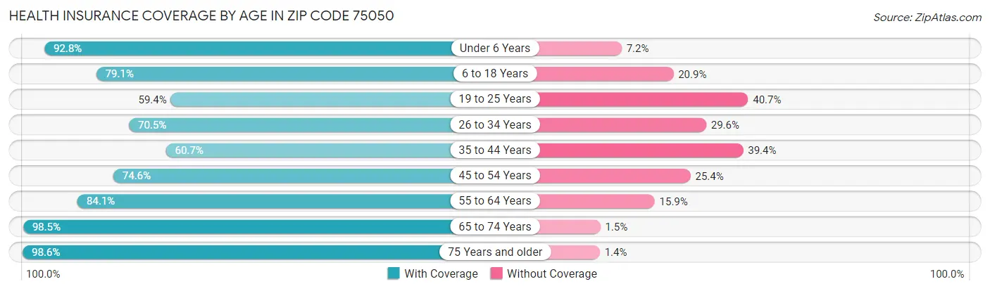 Health Insurance Coverage by Age in Zip Code 75050