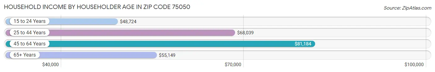 Household Income by Householder Age in Zip Code 75050