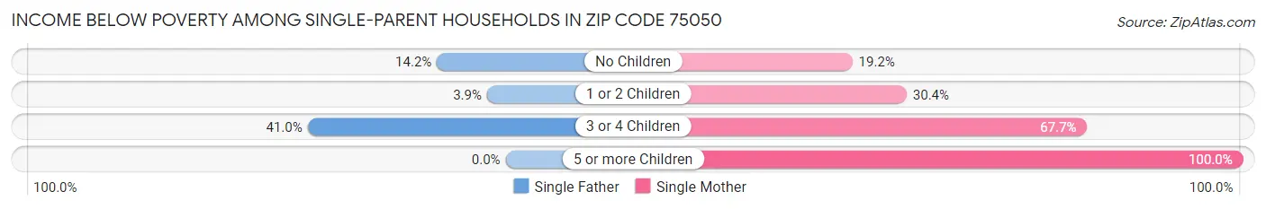 Income Below Poverty Among Single-Parent Households in Zip Code 75050