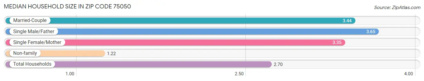 Median Household Size in Zip Code 75050