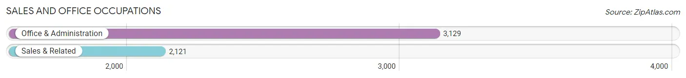 Sales and Office Occupations in Zip Code 75050