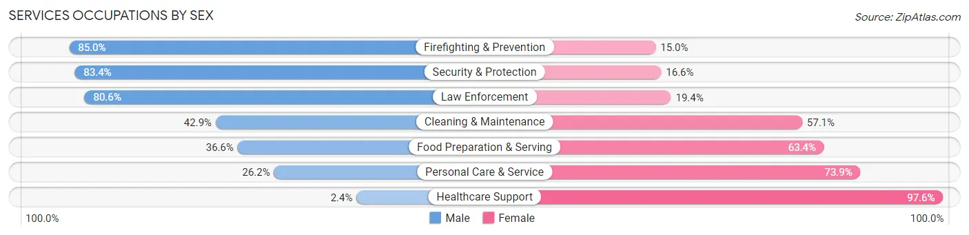 Services Occupations by Sex in Zip Code 75050