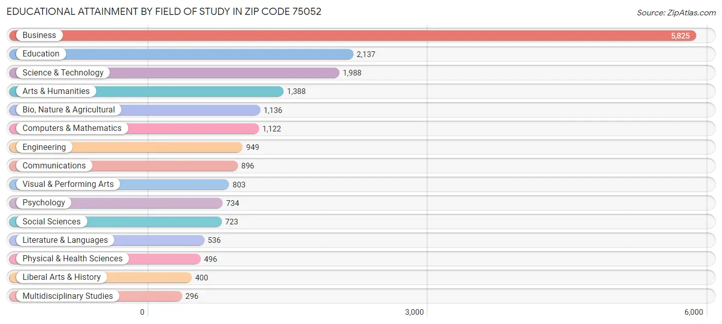 Educational Attainment by Field of Study in Zip Code 75052