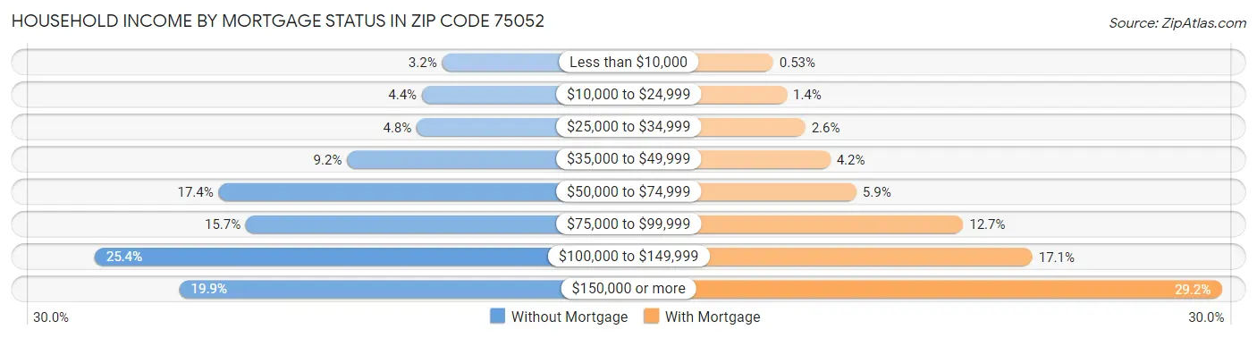Household Income by Mortgage Status in Zip Code 75052