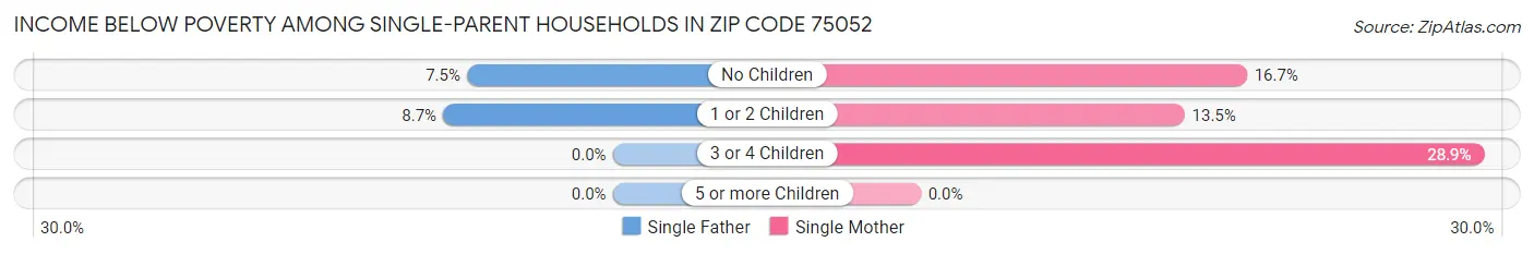 Income Below Poverty Among Single-Parent Households in Zip Code 75052