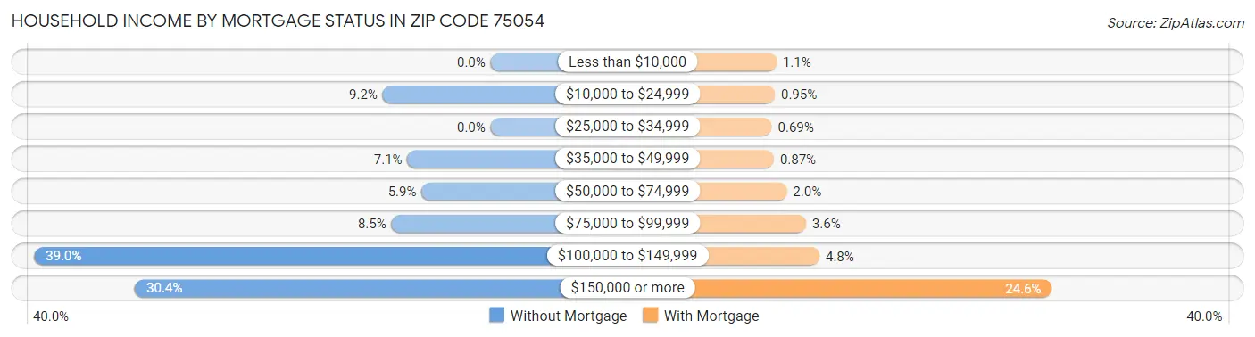 Household Income by Mortgage Status in Zip Code 75054