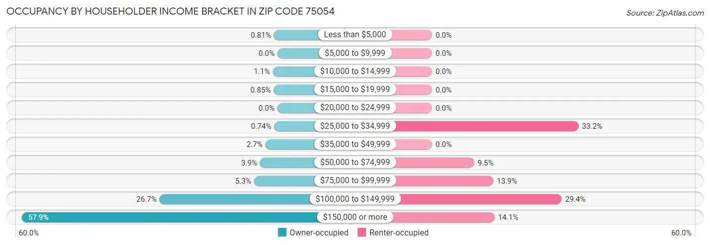 Occupancy by Householder Income Bracket in Zip Code 75054