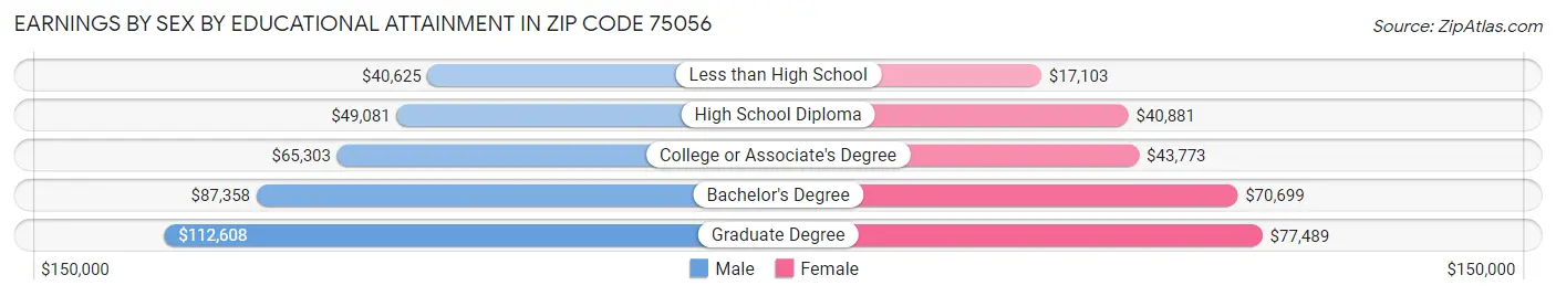 Earnings by Sex by Educational Attainment in Zip Code 75056