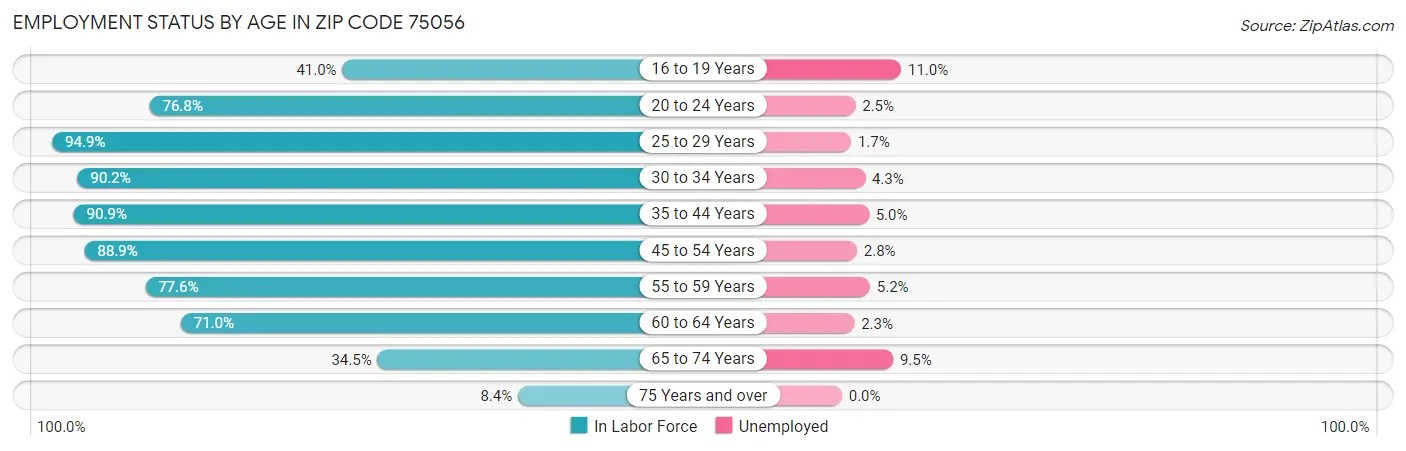 Employment Status by Age in Zip Code 75056