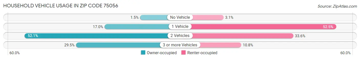 Household Vehicle Usage in Zip Code 75056