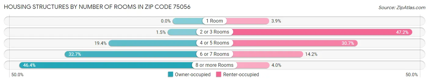 Housing Structures by Number of Rooms in Zip Code 75056