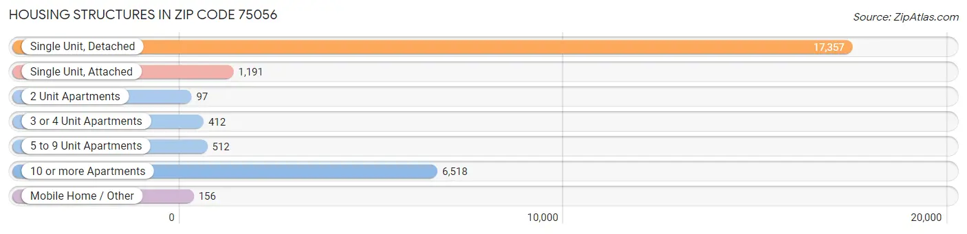 Housing Structures in Zip Code 75056