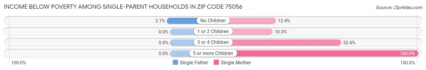 Income Below Poverty Among Single-Parent Households in Zip Code 75056