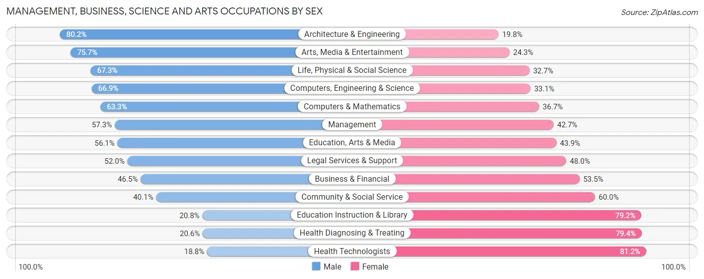Management, Business, Science and Arts Occupations by Sex in Zip Code 75056